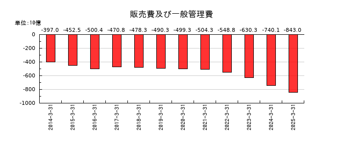 アステラス製薬の販売費及び一般管理費の推移