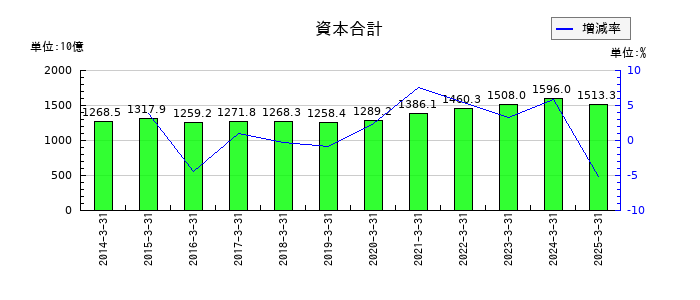 アステラス製薬の資本合計の推移