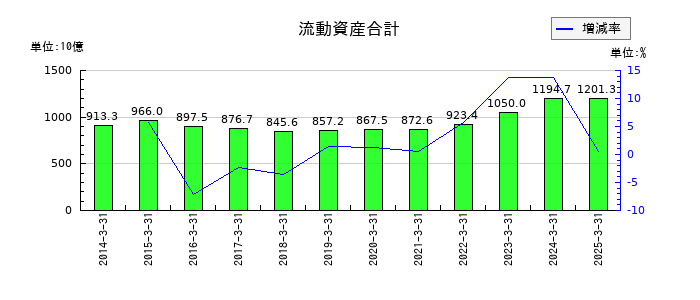 アステラス製薬の流動資産合計の推移