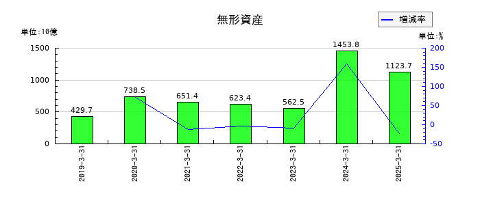 アステラス製薬の無形資産の推移