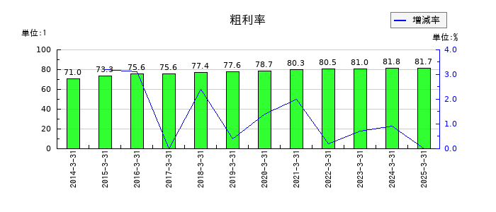 アステラス製薬の粗利率の推移