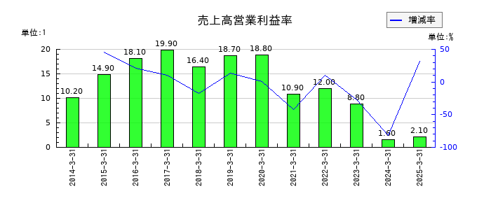 アステラス製薬の売上高営業利益率の推移