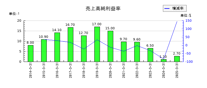 アステラス製薬の売上高純利益率の推移