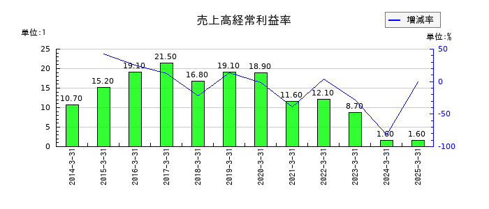 アステラス製薬の売上高経常利益率の推移