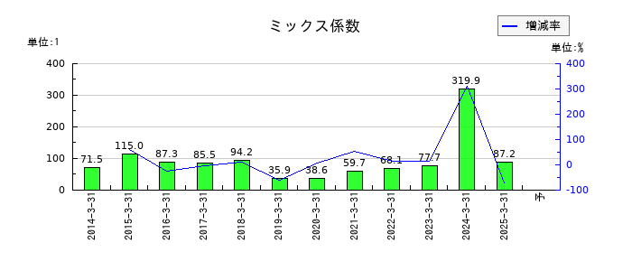 アステラス製薬のミックス係数の推移