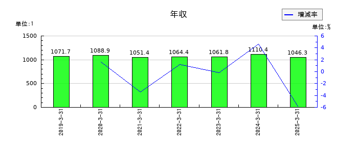 アステラス製薬の年収の推移