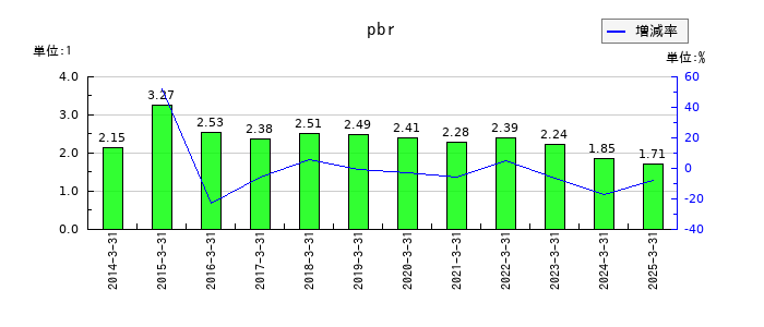 アステラス製薬のpbrの推移