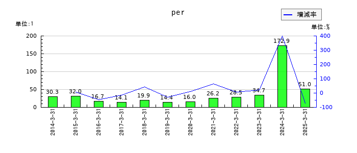 アステラス製薬のperの推移