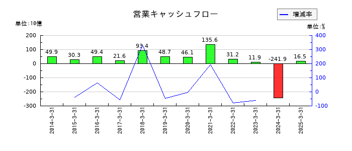 住友ファーマの営業キャッシュフロー推移