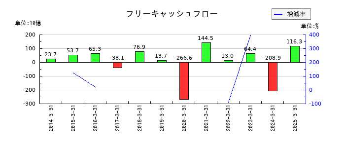 住友ファーマのフリーキャッシュフロー推移