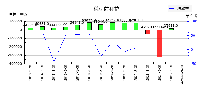 住友ファーマの通期の経常利益推移