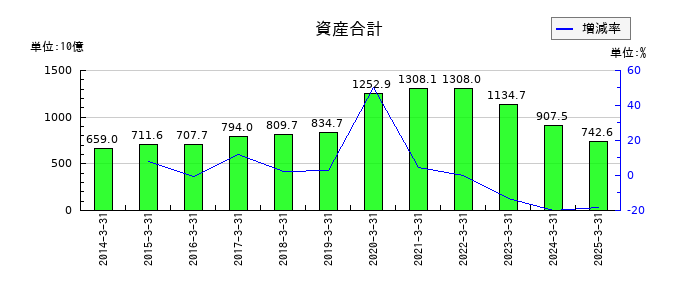 住友ファーマの資産合計の推移