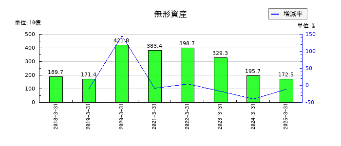住友ファーマの無形資産の推移