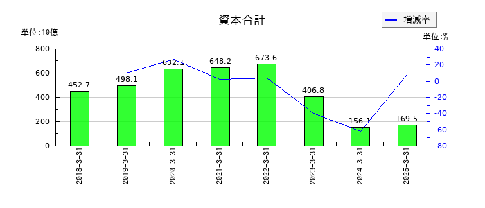 住友ファーマの資本合計の推移
