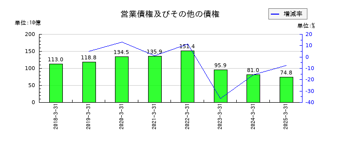 住友ファーマの営業債権及びその他の債権の推移