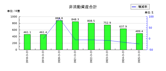 住友ファーマの非流動資産合計の推移