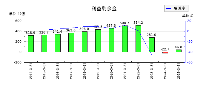 住友ファーマの利益剰余金の推移