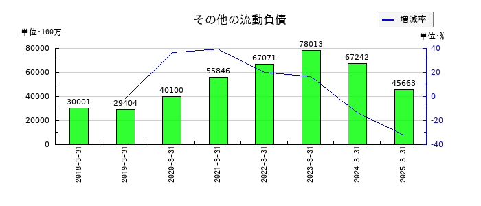住友ファーマのその他の流動負債の推移