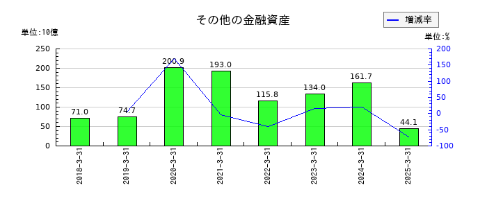 住友ファーマのその他の金融資産の推移