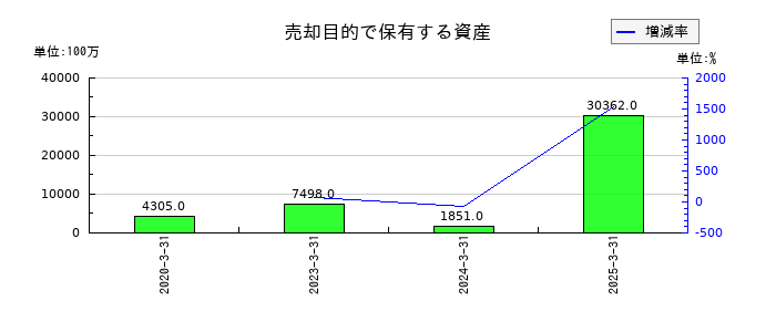 住友ファーマの売却目的で保有する資産の推移
