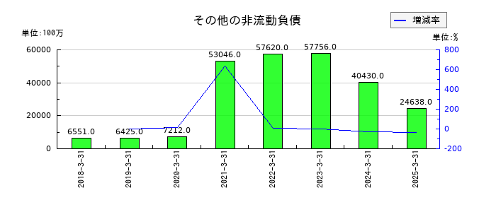 住友ファーマのその他の非流動負債の推移