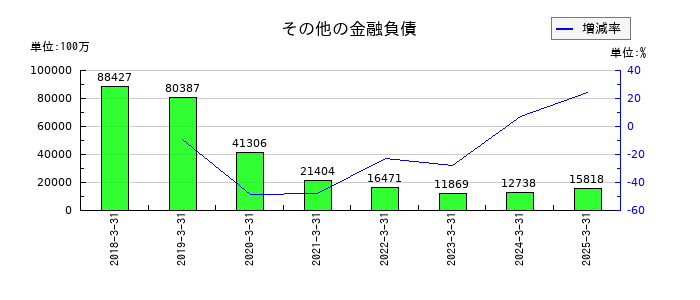 住友ファーマのその他の金融負債の推移