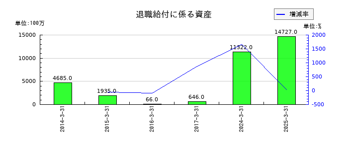 住友ファーマの退職給付に係る資産の推移