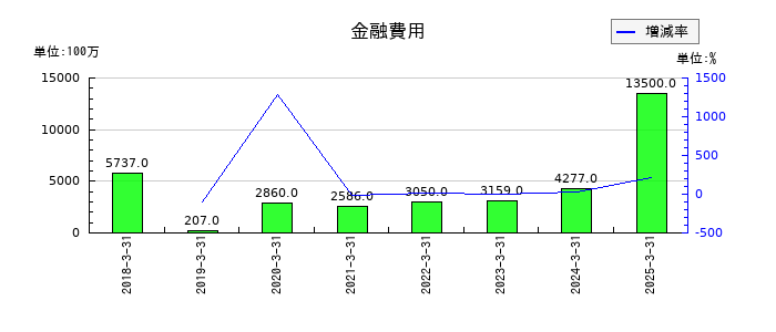 住友ファーマの金融費用の推移