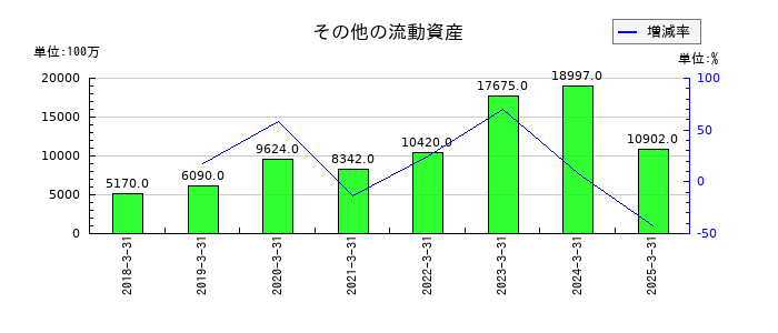住友ファーマのその他の流動資産の推移