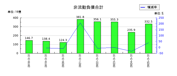 住友ファーマの非流動負債合計の推移
