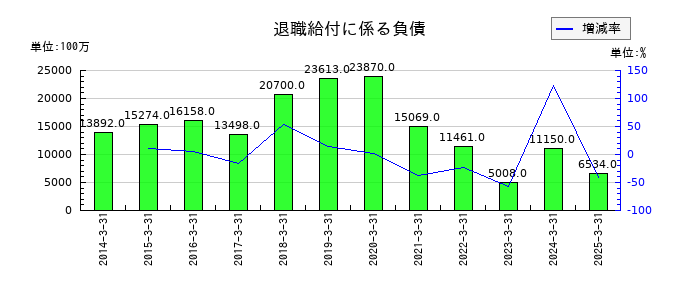 住友ファーマの退職給付に係る負債の推移