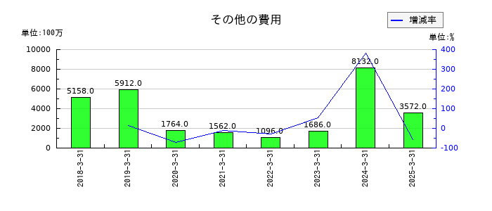 住友ファーマのその他の費用の推移