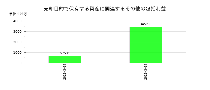 住友ファーマの売却目的で保有する資産に関連するその他の包括利益の推移