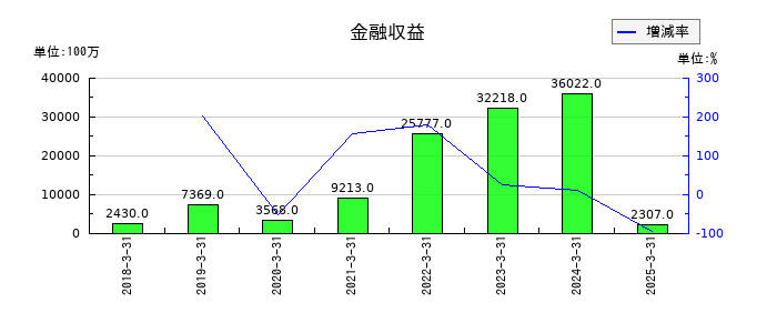 住友ファーマの金融収益の推移