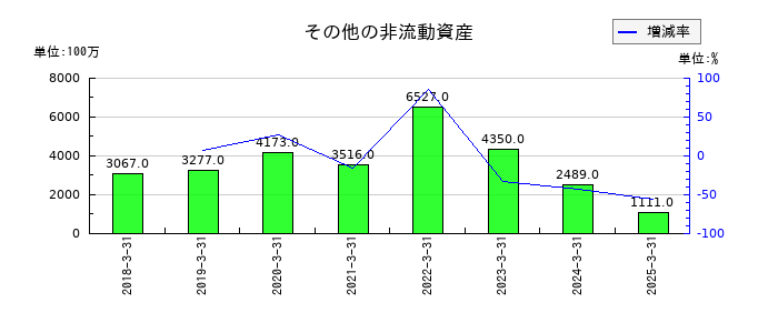 住友ファーマのその他の非流動資産の推移
