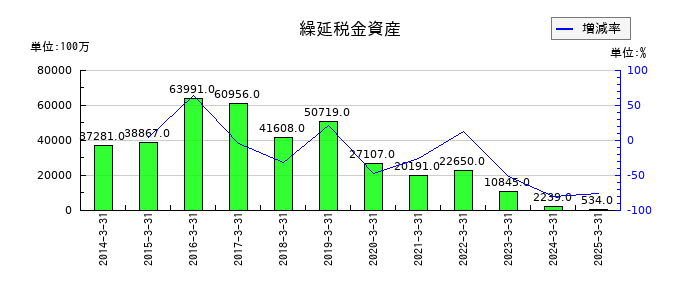 住友ファーマの繰延税金資産の推移
