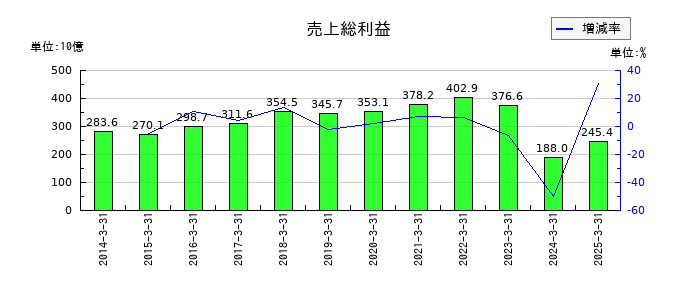 住友ファーマの売上総利益の推移