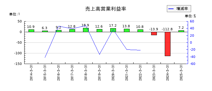 住友ファーマの売上高営業利益率の推移
