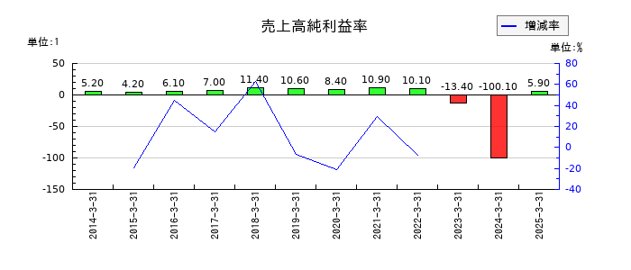 住友ファーマの売上高純利益率の推移