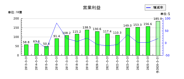 塩野義製薬の通期の営業利益推移