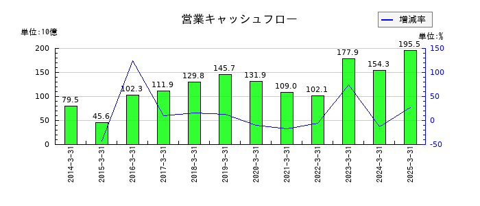 塩野義製薬の営業キャッシュフロー推移