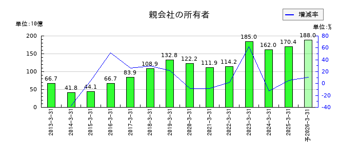 塩野義製薬の通期の純利益推移