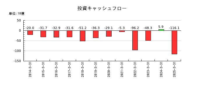 塩野義製薬の投資キャッシュフロー推移