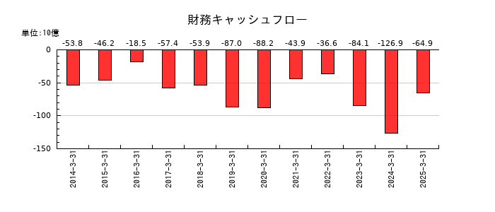 塩野義製薬の財務キャッシュフロー推移