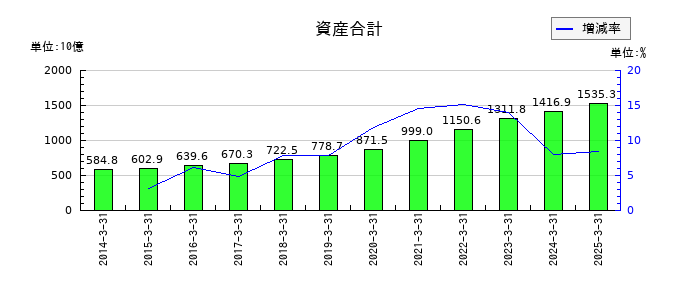 塩野義製薬の資産合計の推移