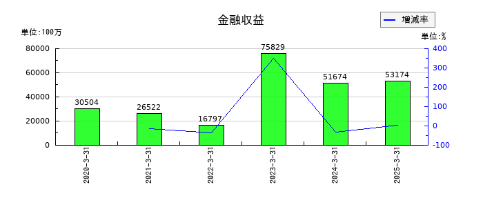 塩野義製薬の金融収益の推移
