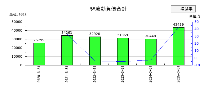 塩野義製薬の非流動負債合計の推移