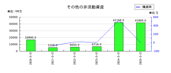 塩野義製薬のその他の非流動資産の推移