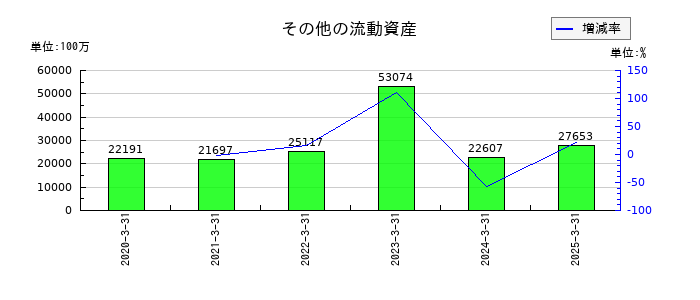 塩野義製薬のその他の流動資産の推移