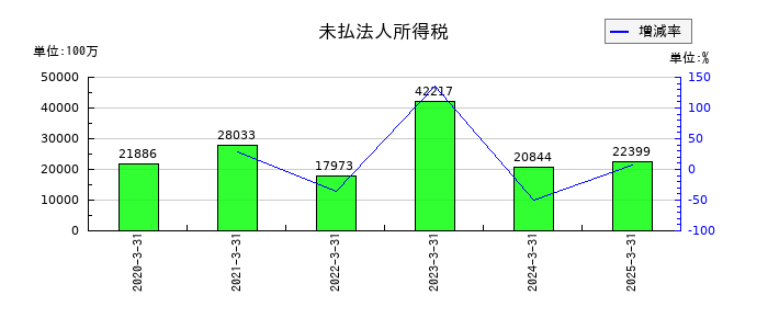 塩野義製薬の未払法人所得税の推移